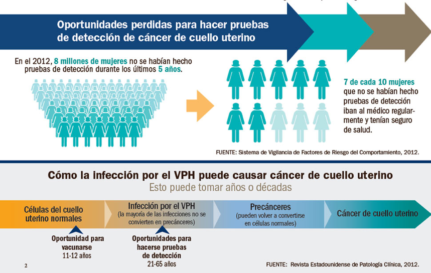 El cáncer de cuello uterino se puede prevenir - Clínica Oncológica Dr.  Vicente Guillem Porta