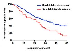 superviviencia según fuerza