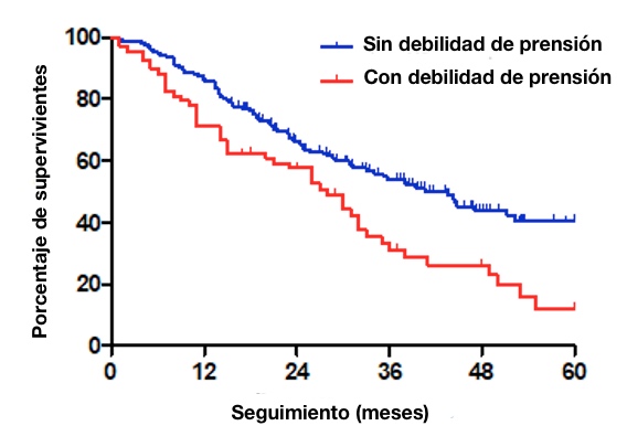 superviviencia según fuerza